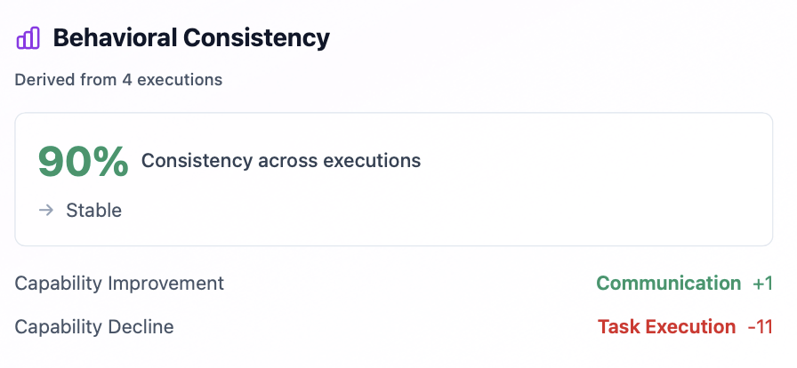 Behavioral Consistency